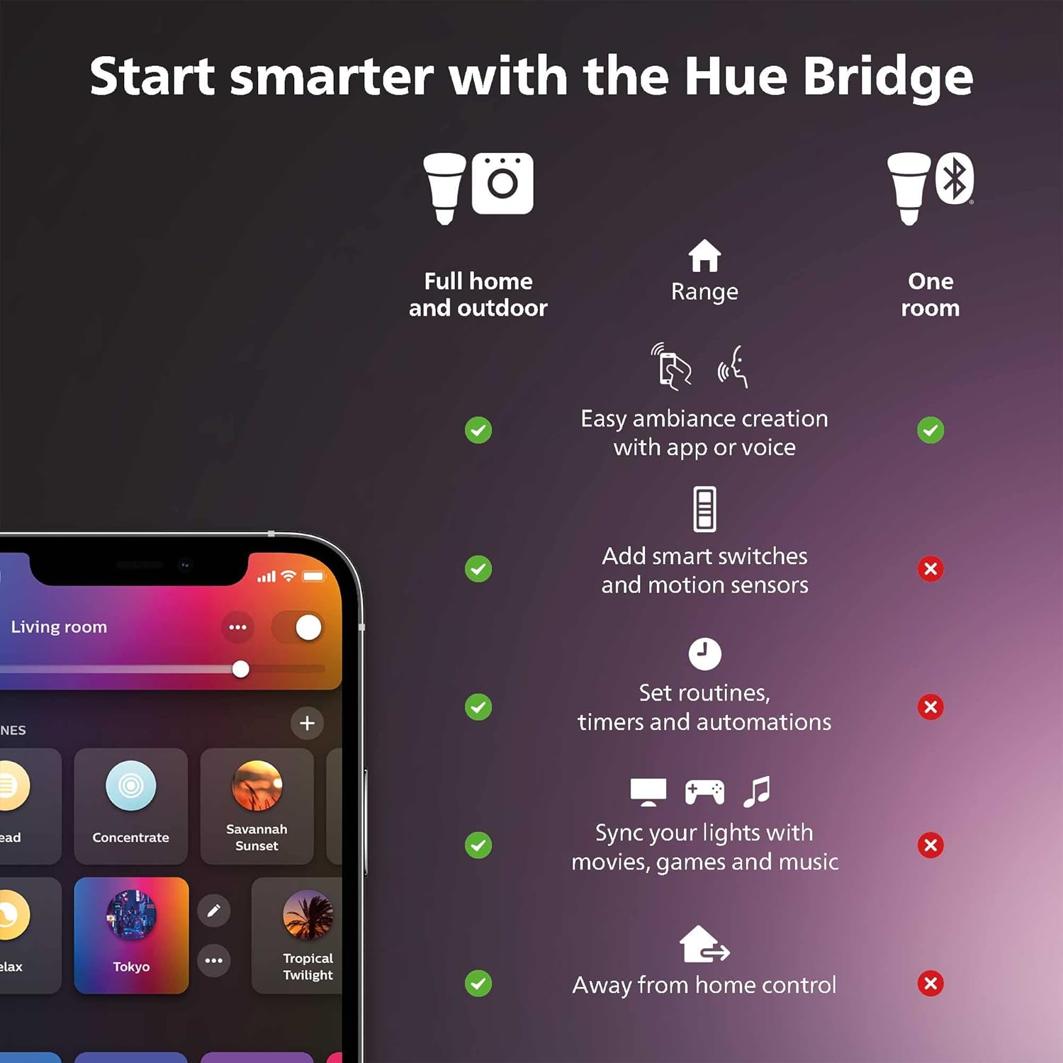 Philips Hue Smart Hub (Compatible with Amazon Alexa, Apple HomeKit, and Google Assistant)