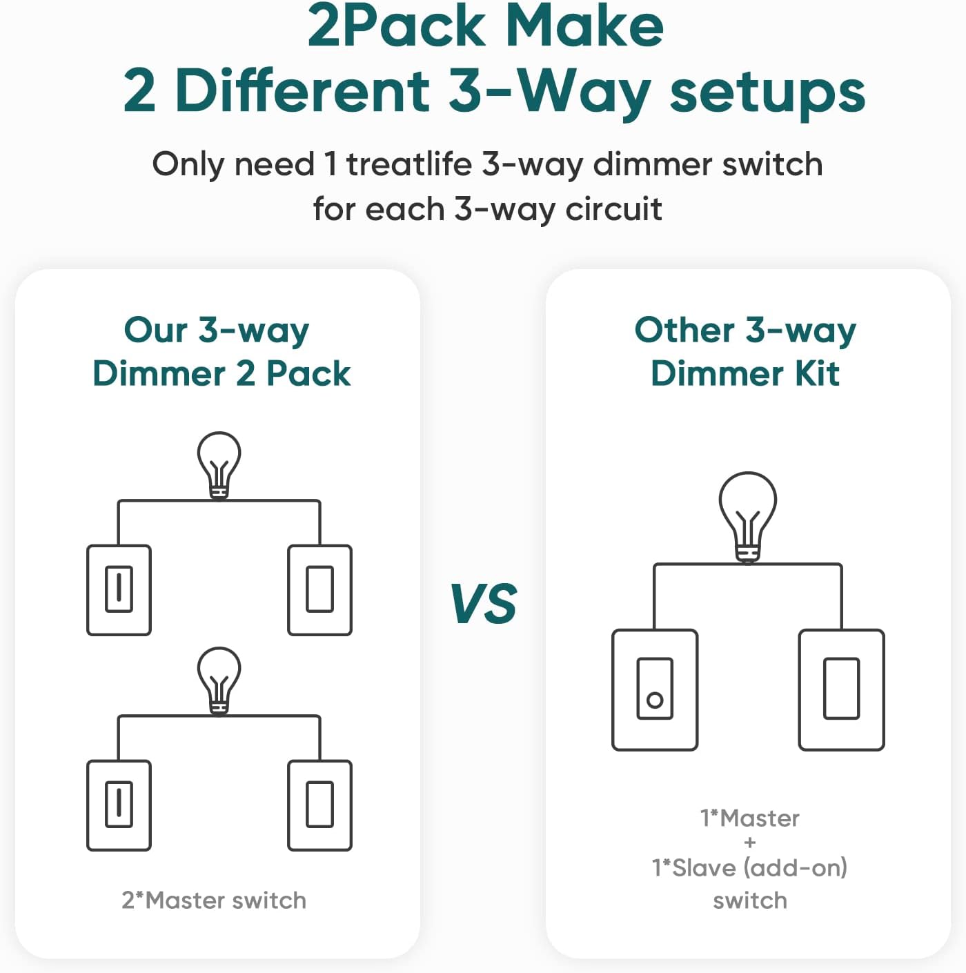 TREATLIFE 3 Way Smart Dimmer Switch 2 Pack, 2 Master 3 Way Dimmable Light Switches, 2.4GHz Smart Switch Compatible with Alexa and Google Home, Neutral Wire Needed, No Hub Required, Remote Control