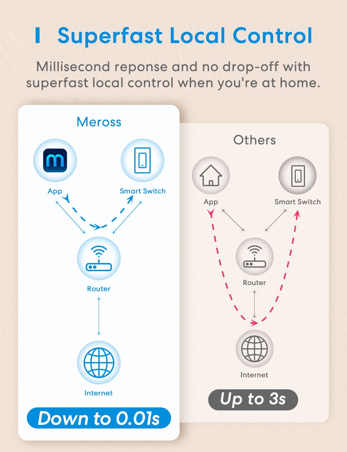 meross 3-Way Smart Switch, Neutral Wire Required, Compatible with Apple HomeKit, Alexa, Hey Google and SmartThings, Single Pole  3-Way, 2.4GHz Wi-Fi, Remote and Voice