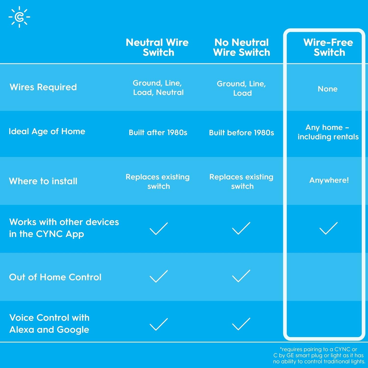 GE CYNC Smart Dimmer Light Switch, Wire-Free, Battery-Powered, Bluetooth and Wi-Fi Enabled